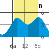 Fitzgerald Marine Reserve tide chart for Sunday, October 8, 2023