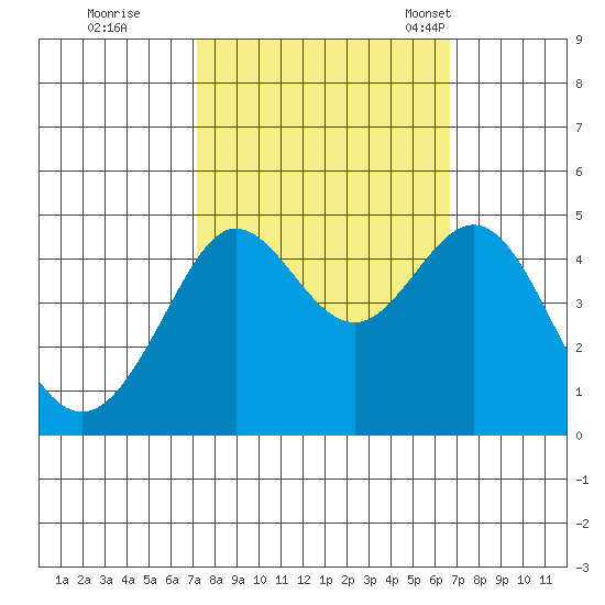 Fitzgerald Marine Reserve tide chart for Monday, October 9, 2023