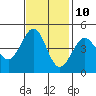 Fitzgerald Marine Reserve tide chart for Friday, November 10, 2023