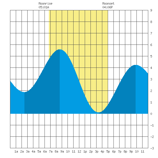 Fitzgerald Marine Reserve tide chart for Saturday, November 11, 2023