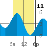 Fitzgerald Marine Reserve tide chart for Saturday, November 11, 2023