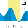 Fitzgerald Marine Reserve tide chart for Sunday, November 12, 2023