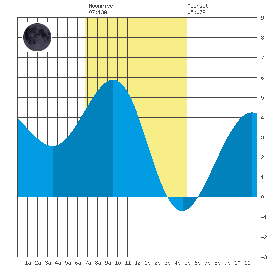 Fitzgerald Marine Reserve tide chart for Monday, November 13, 2023