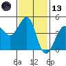 Fitzgerald Marine Reserve tide chart for Monday, November 13, 2023