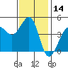 Fitzgerald Marine Reserve tide chart for Tuesday, November 14, 2023