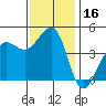 Fitzgerald Marine Reserve tide chart for Thursday, November 16, 2023
