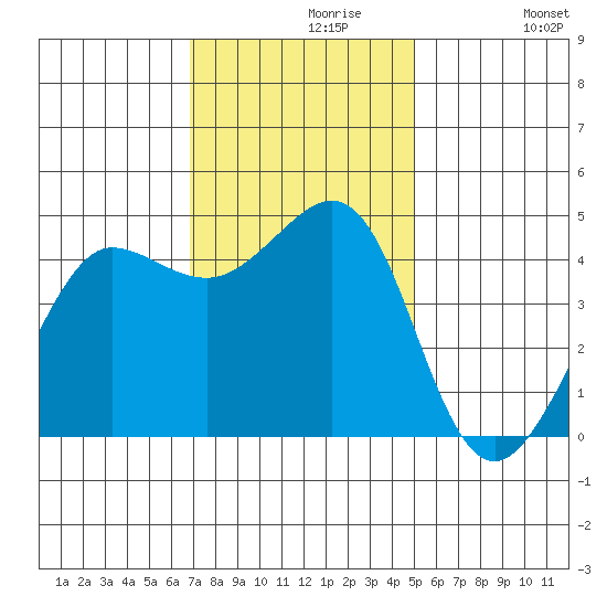 Fitzgerald Marine Reserve tide chart for Saturday, November 18, 2023