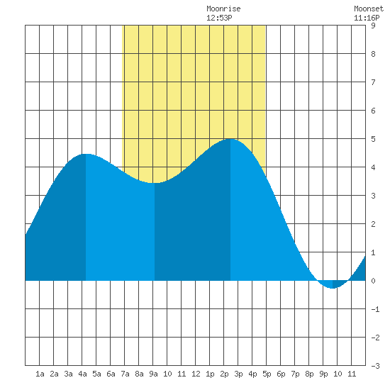 Fitzgerald Marine Reserve tide chart for Sunday, November 19, 2023