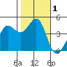 Fitzgerald Marine Reserve tide chart for Wednesday, November 1, 2023