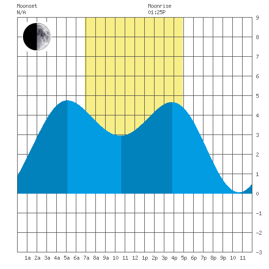 Fitzgerald Marine Reserve tide chart for Monday, November 20, 2023
