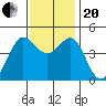 Fitzgerald Marine Reserve tide chart for Monday, November 20, 2023