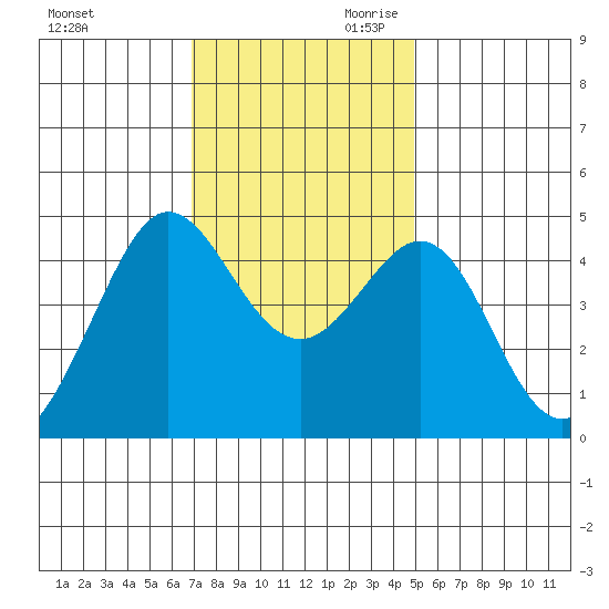 Fitzgerald Marine Reserve tide chart for Tuesday, November 21, 2023