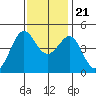 Fitzgerald Marine Reserve tide chart for Tuesday, November 21, 2023