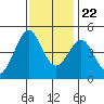 Fitzgerald Marine Reserve tide chart for Wednesday, November 22, 2023