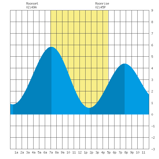 Fitzgerald Marine Reserve tide chart for Thursday, November 23, 2023