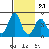 Fitzgerald Marine Reserve tide chart for Thursday, November 23, 2023