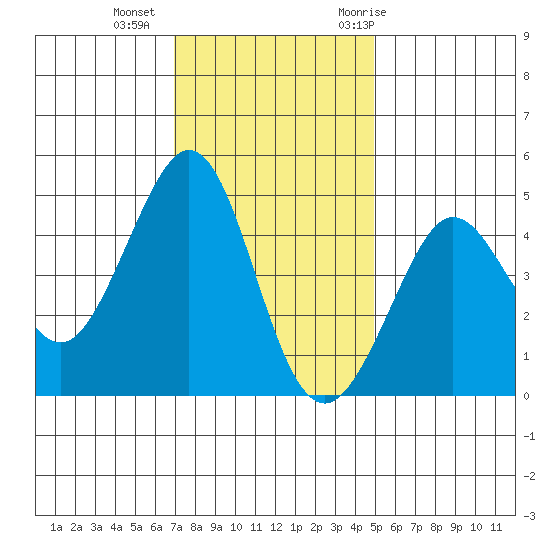 Fitzgerald Marine Reserve tide chart for Friday, November 24, 2023