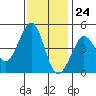 Fitzgerald Marine Reserve tide chart for Friday, November 24, 2023