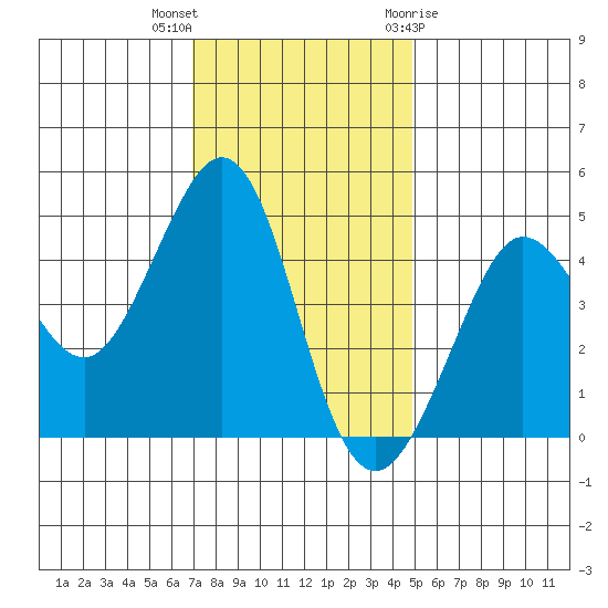 Fitzgerald Marine Reserve tide chart for Saturday, November 25, 2023