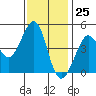 Fitzgerald Marine Reserve tide chart for Saturday, November 25, 2023