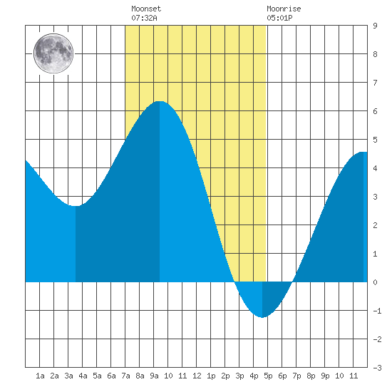 Fitzgerald Marine Reserve tide chart for Monday, November 27, 2023