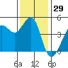 Fitzgerald Marine Reserve tide chart for Wednesday, November 29, 2023