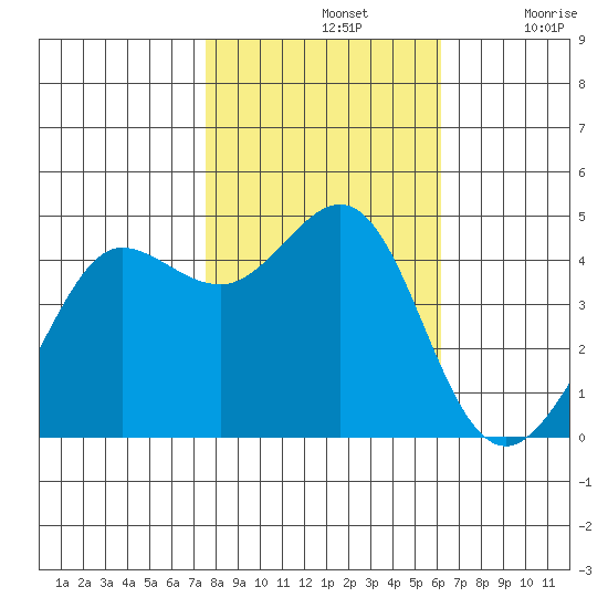 Fitzgerald Marine Reserve tide chart for Thursday, November 2, 2023
