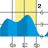 Fitzgerald Marine Reserve tide chart for Thursday, November 2, 2023