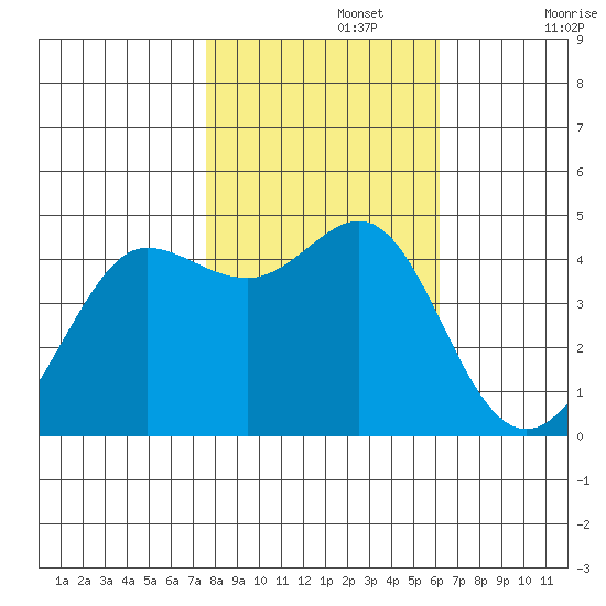 Fitzgerald Marine Reserve tide chart for Friday, November 3, 2023