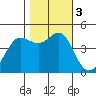 Fitzgerald Marine Reserve tide chart for Friday, November 3, 2023