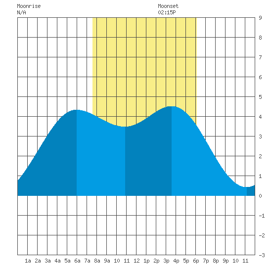 Fitzgerald Marine Reserve tide chart for Saturday, November 4, 2023