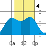Fitzgerald Marine Reserve tide chart for Saturday, November 4, 2023