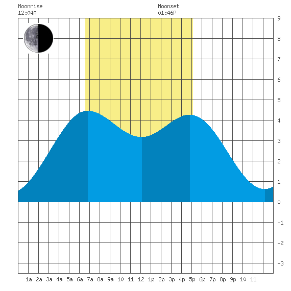 Fitzgerald Marine Reserve tide chart for Sunday, November 5, 2023