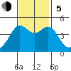 Fitzgerald Marine Reserve tide chart for Sunday, November 5, 2023