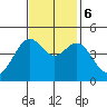 Fitzgerald Marine Reserve tide chart for Monday, November 6, 2023