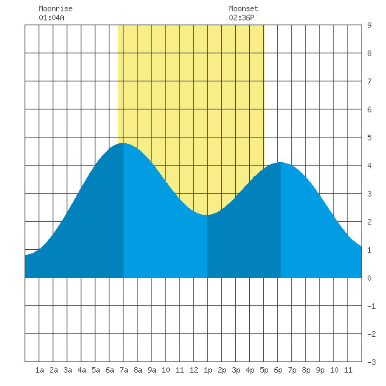 Fitzgerald Marine Reserve tide chart for Tuesday, November 7, 2023