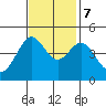 Fitzgerald Marine Reserve tide chart for Tuesday, November 7, 2023
