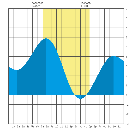 Fitzgerald Marine Reserve tide chart for Sunday, December 10, 2023