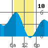 Fitzgerald Marine Reserve tide chart for Sunday, December 10, 2023
