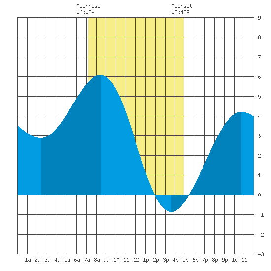 Fitzgerald Marine Reserve tide chart for Monday, December 11, 2023