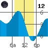Fitzgerald Marine Reserve tide chart for Tuesday, December 12, 2023