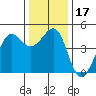 Fitzgerald Marine Reserve tide chart for Sunday, December 17, 2023