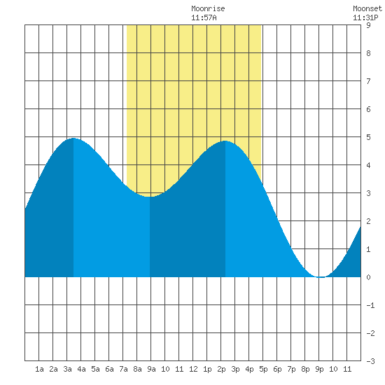 Fitzgerald Marine Reserve tide chart for Monday, December 18, 2023