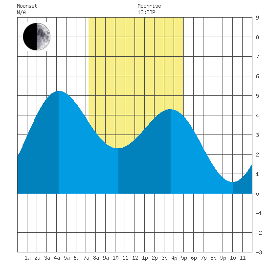 Fitzgerald Marine Reserve tide chart for Tuesday, December 19, 2023