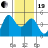 Fitzgerald Marine Reserve tide chart for Tuesday, December 19, 2023