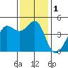 Fitzgerald Marine Reserve tide chart for Friday, December 1, 2023