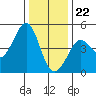 Fitzgerald Marine Reserve tide chart for Friday, December 22, 2023