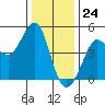 Fitzgerald Marine Reserve tide chart for Sunday, December 24, 2023