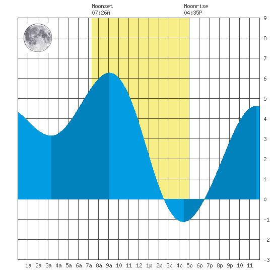 Fitzgerald Marine Reserve tide chart for Tuesday, December 26, 2023