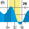 Fitzgerald Marine Reserve tide chart for Tuesday, December 26, 2023